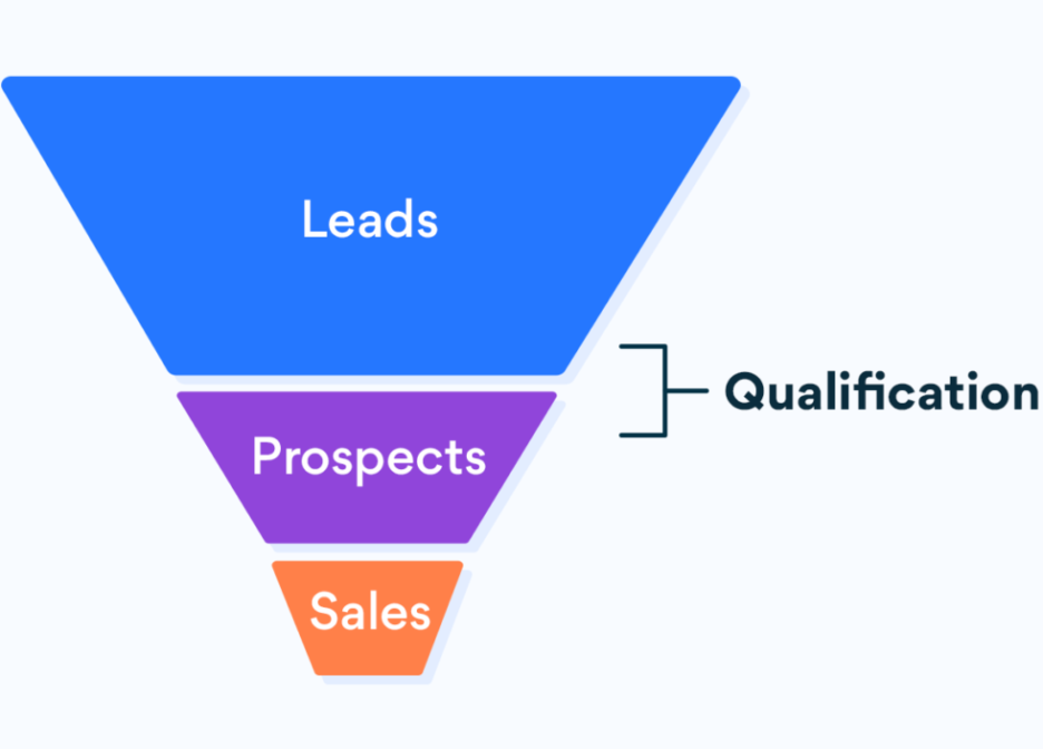Lead Qualification & Scoring