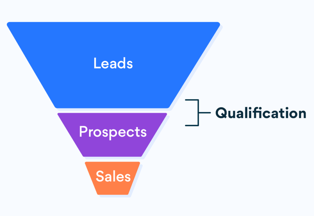 Lead Qualification & Scoring