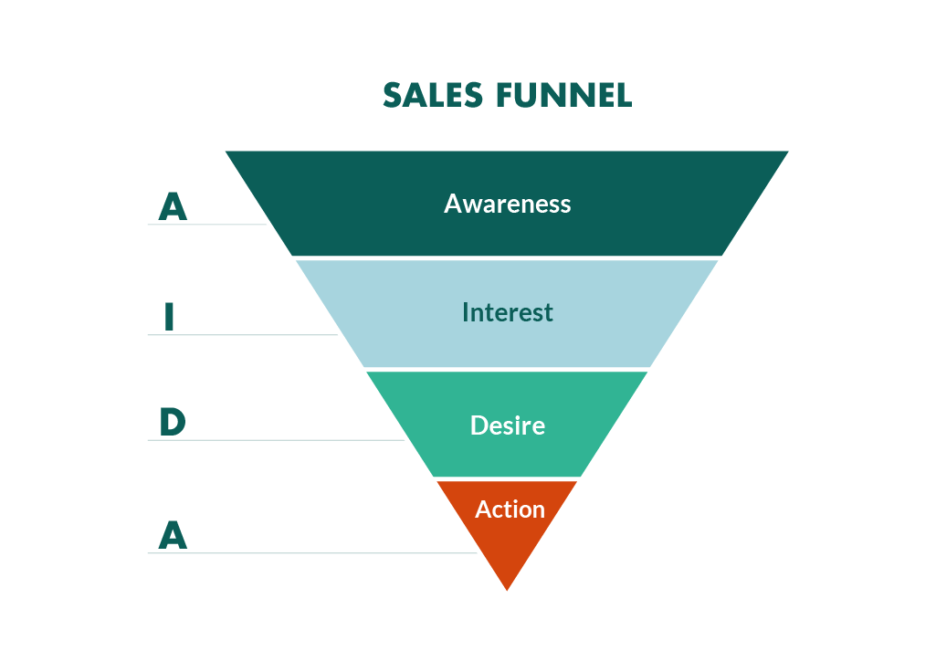 Sales Funnel Optimization