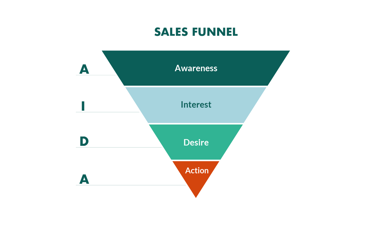 Sales Funnel Optimization